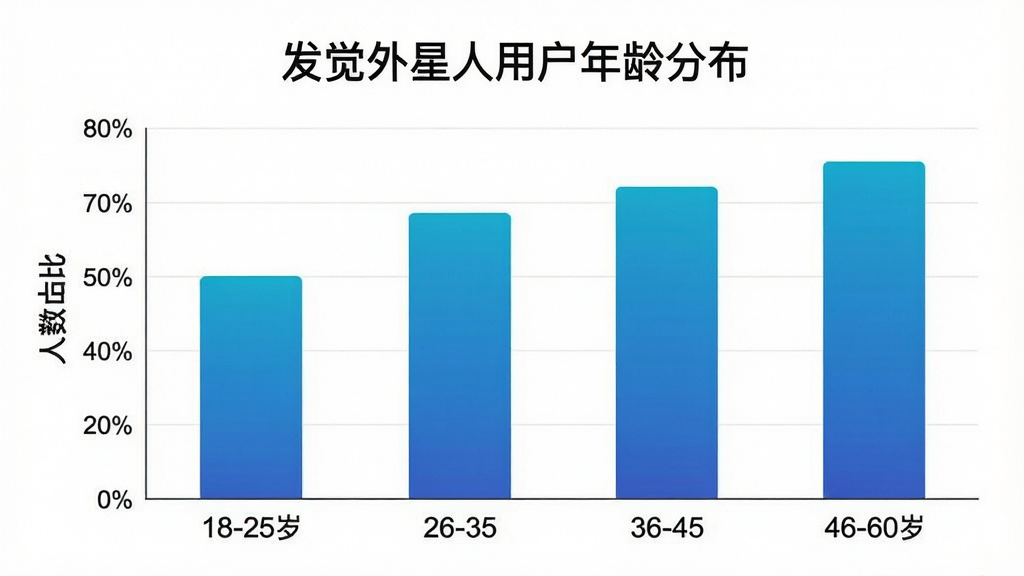 一张发觉外星人用户年龄分布的柱状图,横轴标注年龄段18-25岁、26-35岁、36-45岁、46-60岁,纵轴标注人数占比,柱状图颜色为渐变的科技蓝,图表上方有标题“发觉外星人用户年龄分布”,风格简洁现代,画质干净,无多余元素