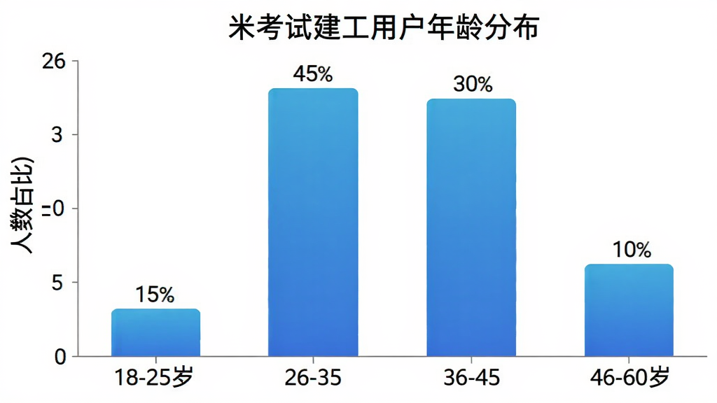 米考试建工用户年龄分布柱状图,横轴为年龄段18-25岁、26-35岁、36-45岁、46-60岁,纵轴为人数占比,柱子高度分别显示约15%、45%、30%、10%,图表配色为蓝色渐变,背景白色,风格简洁数据可视化,画质干净文字清晰