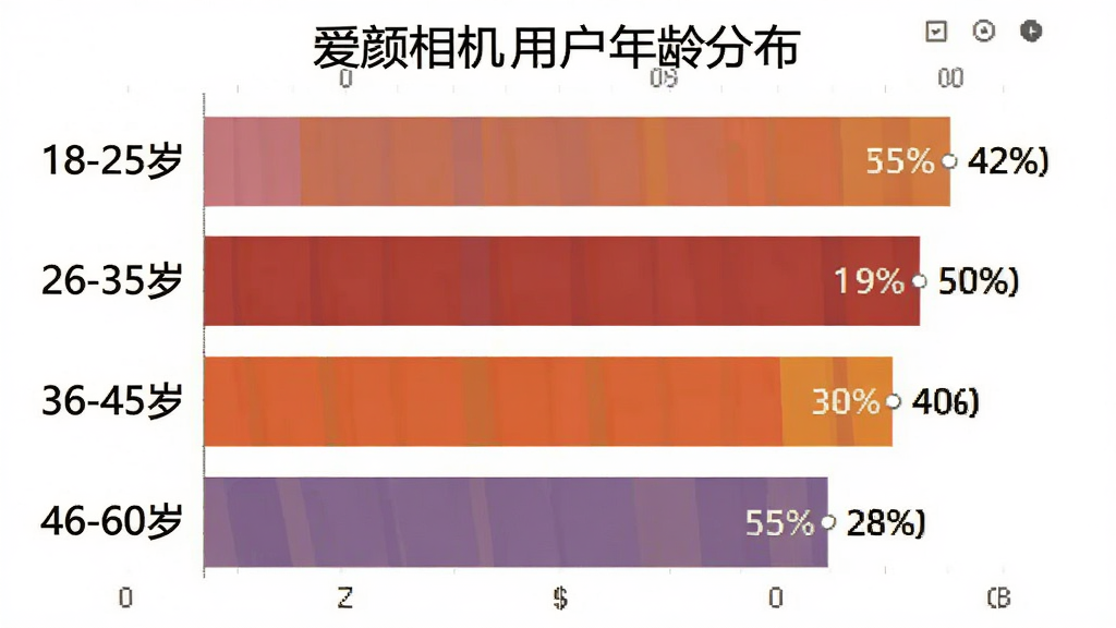 一张展示爱颜相机用户年龄分布的柱状图,主体为横向柱状图,布局上左侧为年龄段标签18-25岁、26-35岁、36-45岁、46-60岁,右侧为对应柱条和百分比数值,排版规整,风格为数据可视化图表风,细节上柱条颜色区分明显、数值标注清晰,画质干净无多余元素