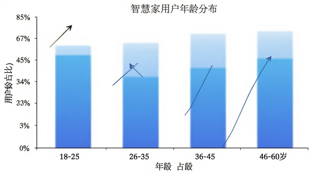 智慧家用户年龄分布柱状图,横轴为年龄段18-25岁、26-35岁、36-45岁、46-60岁,纵轴为用户占比,柱状图配色为蓝色渐变,背景白色,风格简洁数据可视化,画质干净,无多余元素