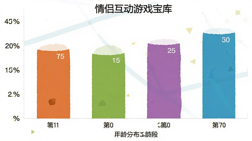 情侣互动游戏宝库 用户年龄分布柱状图 横轴为年龄段 纵轴为百分比 柱状颜色鲜明 数据标签清晰 扁平化图表风格 画质干净无多余元素