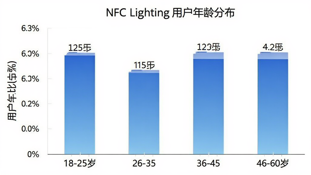 NFC Lighting用户年龄分布柱状图,横轴为年龄段18-25岁、26-35岁、36-45岁、46-60岁,纵轴为用户占比百分比,柱状图颜色为蓝色渐变,图表标题为“NFC Lighting用户年龄分布”,数据标签清晰,风格简洁商务,背景干净,画质清晰