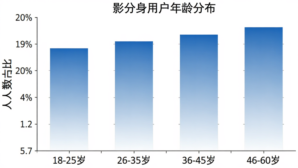 柱状图展示影分身用户年龄分布,横轴为年龄段“18-25岁”“26-35岁”“36-45岁”“46-60岁”,纵轴为人数占比,柱体颜色蓝白渐变,图表简洁清晰,画质干净无多余元素