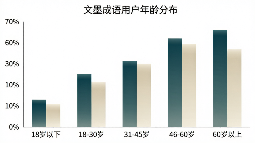 文墨成语用户年龄分布柱状图,横轴标注“18岁以下”“18-30岁”“31-45岁”“46-60岁”“60岁以上”五个年龄段,纵轴为百分比刻度,柱体采用黛青色与米白色渐变配色,图表标题为“文墨成语用户年龄分布”,整体风格简洁商务,画质干净清晰,无多余网格线