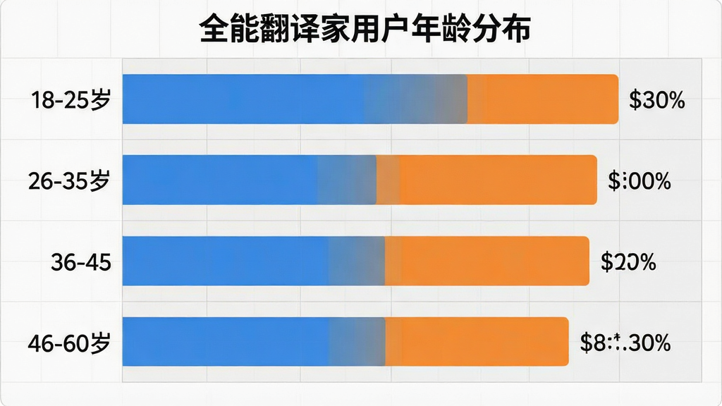 一张展示全能翻译家用户年龄分布的柱状图,主体为横向柱状图,布局为左侧标注年龄段18-25岁、26-35岁、36-45岁、46-60岁,右侧对应柱条显示占比数值,排版清晰对齐,风格为简约数据可视化设计,细节上柱条用蓝橙双色区分、数值标签清晰、背景为浅灰网格,画质干净清晰无多余元素