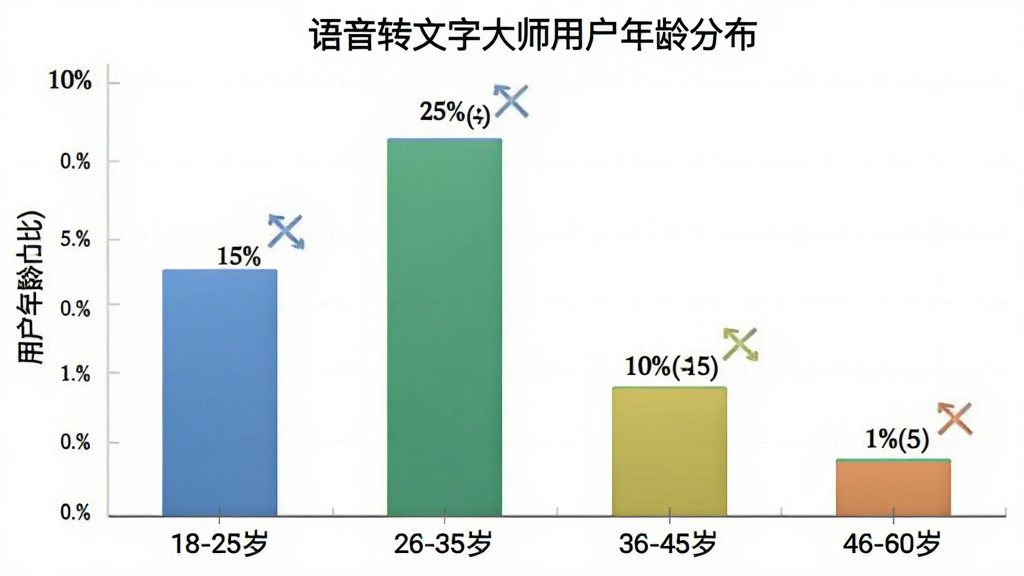 柱状图展示用户年龄分布,横轴为年龄段