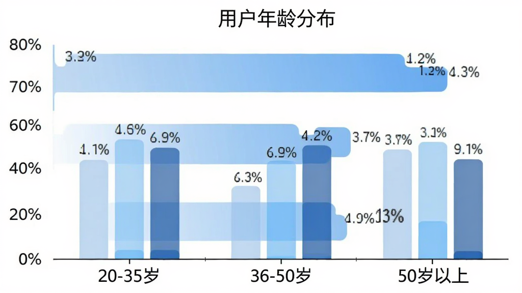 一个横向柱状图展示