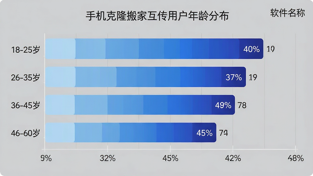 手机克隆搬家互传用户年龄分布柱状图,画面主体是一个横向柱状图,纵轴标注年龄段“18-25岁”“26-35岁”“36-45岁”“46-60岁”,横轴显示人数占比百分比,柱体颜色从浅蓝到深蓝渐变,图表标题为“手机克隆搬家互传用户年龄分布”,软件名称显示在图表右上角,布局为居中式图表排版,风格为简洁数据可视化风格,细节上柱体带有数值标签,画质清晰干净无多余元素