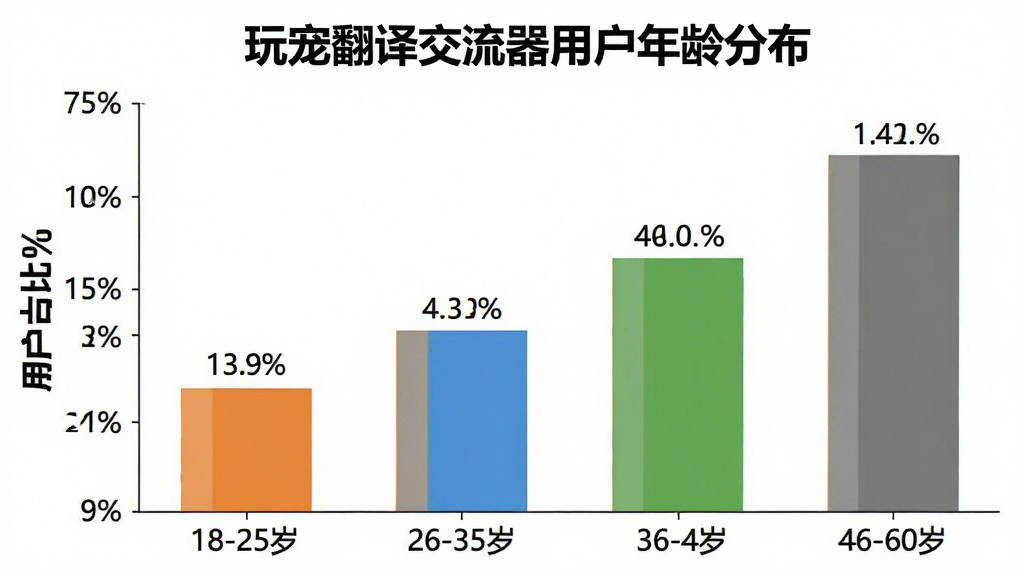 玩宠翻译交流器用户年龄分布柱状图,横轴标注年龄段18-25岁、26-35岁、36-45岁、46-60岁,纵轴标注用户占比百分比,柱状图颜色分别为橙色、蓝色、绿色、灰色,图表标题为\