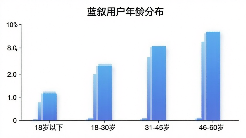 一张蓝叙用户年龄分布的柱状图,横轴为年龄段“18岁以下”“18-30岁”“31-45岁”“46-60岁”,纵轴为用户占比,柱状颜色为蓝色渐变,图表顶部标注“蓝叙用户年龄分布”,风格为简洁数据可视化图表,背景白色,画质干净
