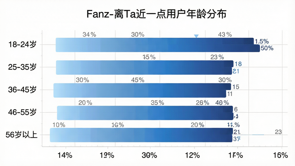 画面主体为一张横向柱状图,标题为“Fanz-离Ta近一点用户年龄分布”,纵轴列出五个年龄段“18-24岁”“25-35岁”“36-45岁”“46-55岁”“56岁以上”,横轴为百分比刻度,柱子颜色从浅蓝到深蓝渐变,每个柱子顶端标注具体百分比数字,布局简洁明了,风格为现代数据可视化图表,细节上网格线浅灰、字体无衬线清晰,画质干净无多余元素,高清。