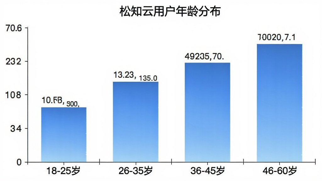 一张松知云用户年龄分布柱状图,横轴为年龄段“18-25岁”“26-35岁”“36-45岁”“46-60岁”,纵轴为人数占比,柱状颜色为蓝色渐变,图表标题为“松知云用户年龄分布”,背景干净白色,数据标签清晰可见