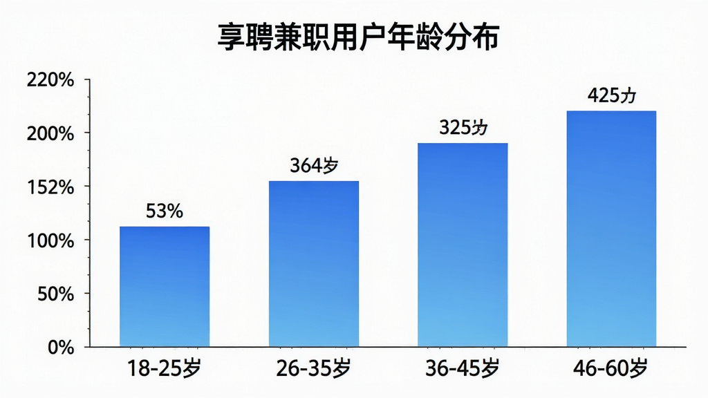 一张柱状图,展示“享聘兼职”用户年龄分布,横轴为年龄段“18-25岁”“26-35岁”“36-45岁”“46-60岁”,纵轴为用户占比百分比,柱状图颜色为蓝色渐变,图表标题为“享聘兼职用户年龄分布”,背景为白色,数据标签清晰,风格简洁商务