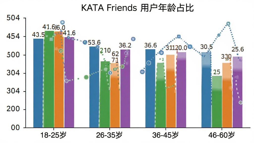 柱状图展示 KATA Friends 用户年龄分布,横轴为年龄段“18-25岁”“26-35岁”“36-45岁”“46-60岁”,纵轴为人数占比,柱状颜色分别为蓝色、绿色、橙色、紫色,图表标题为“KATA Friends 用户年龄占比”,背景白色,数据标签清晰,画质干净