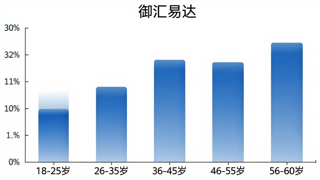 柱状图展示御汇易达用户年龄分布,横轴为年龄段