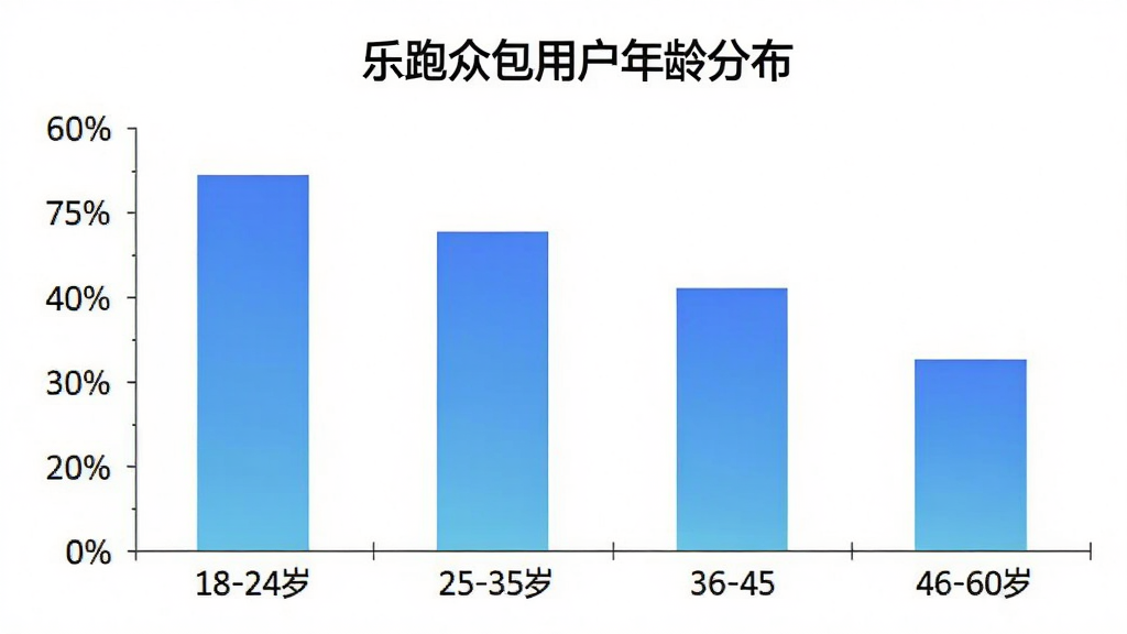柱状图展示“乐跑众包”用户年龄分布,横轴为年龄段18-24岁、25-35岁、36-45岁、46-60岁,纵轴为用户占比百分比,柱体为蓝色渐变,背景为白色,图表标题为“乐跑众包用户年龄分布”,整体风格简洁现代,画质干净无多余元素