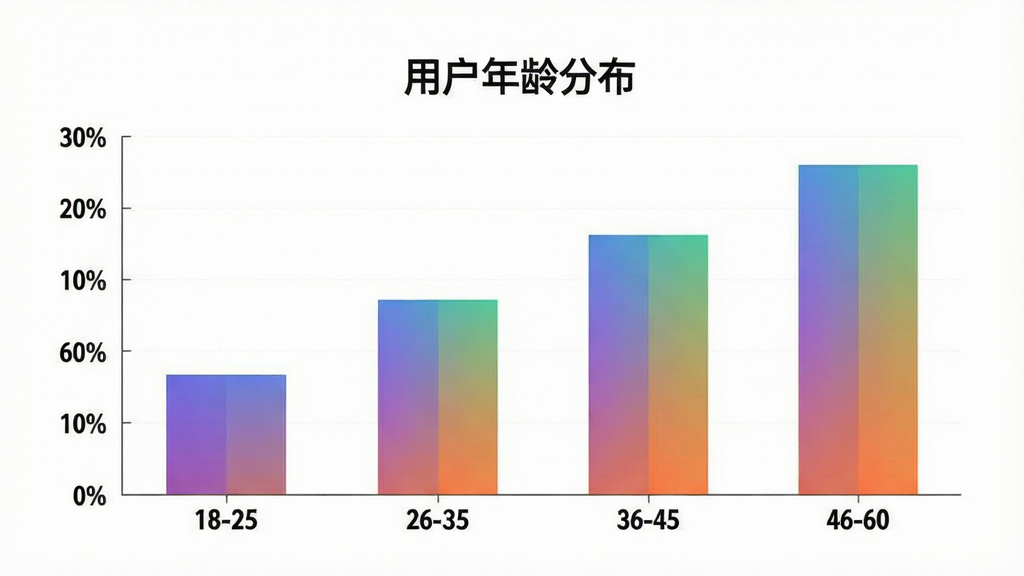 一张展示Young潮流平台用户年龄分布的柱状图,横轴为年龄段18-25、26-35、36-45、46-60,纵轴为用户占比百分比,柱子颜色为渐变色,图表上方有标题「用户年龄分布」,背景为白色,整体布局居中,风格为简洁数据可视化图表,细节清晰,画质干净,无多余元素