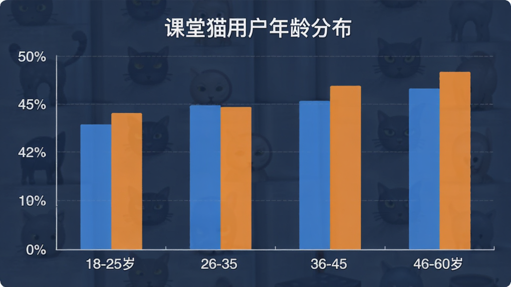 课堂猫用户年龄分布柱状图,横轴为年龄段18-25岁、26-35岁、36-45岁、46-60岁,纵轴为用户占比百分比,柱状图颜色为蓝色和橙色相间,图表上方有“课堂猫用户年龄分布”标题,整体风格简洁商务,画质干净清晰