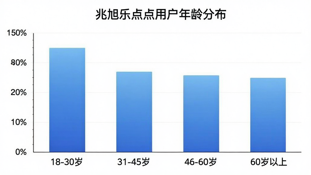 一幅柱状图,横轴标注年龄区间“18-30岁”“31-45岁”“46-60岁”“60岁以上”,纵轴标注人数占比,柱子颜色为蓝色渐变,图表标题为“兆旭乐点点用户年龄分布”,背景干净,风格简洁商务,画质清晰无多余元素
