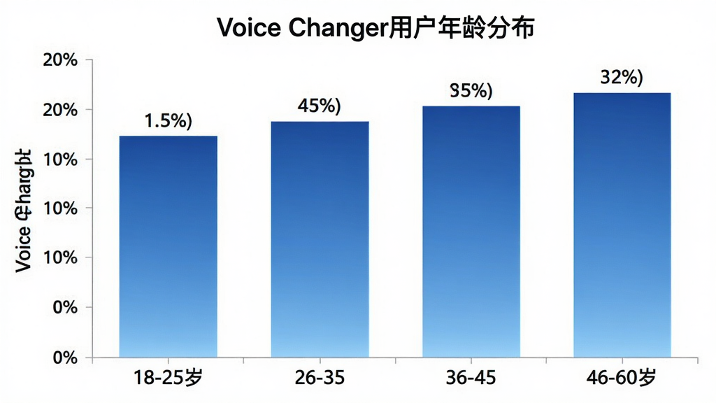 һ��չʾVoice Changer�û�����ֲ�����״ͼ������Ϊ�����18-25�ꡢ26-35�ꡢ36-45�ꡢ46-60�꣬����Ϊ�û�ռ�ȣ�������ɫΪ��ɫ���䣬ͼ������Ϊ