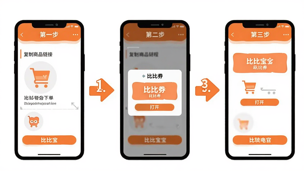 比比宝使用教程示意图,画面展示手机屏幕分三步操作流程,第一步复制商品链接,第二步打开比比宝弹出优惠券窗口,第三步跳转回电商平台下单,用数字1、2、3和箭头串联,橙白色调扁平插画风格,背景干净,图片中文字标注“比比宝”