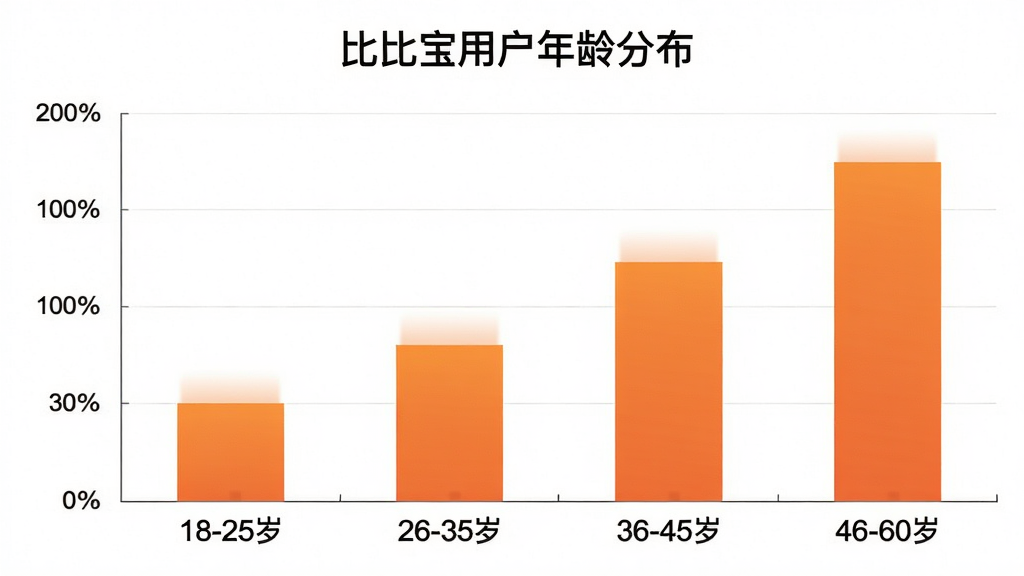 比比宝用户年龄分布柱状图,横轴标注年龄段“18-25岁”“26-35岁”“36-45岁”“46-60岁”,纵轴标注人数占比百分比,柱体为橙色渐变,背景白色简洁,图表标题“比比宝用户年龄分布”,画质干净清晰