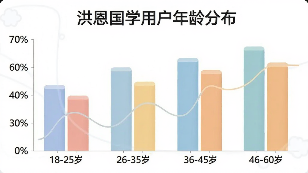 洪恩国学用户年龄分布柱状图生图,画面展示一个简洁的数据图表,横轴为年龄段18-25岁、26-35岁、36-45岁、46-60岁,纵轴为用户占比百分比,柱状图颜色柔和,图表上方有标题“洪恩国学用户年龄分布”,风格为扁平信息图,布局清晰,画质干净无多余元素