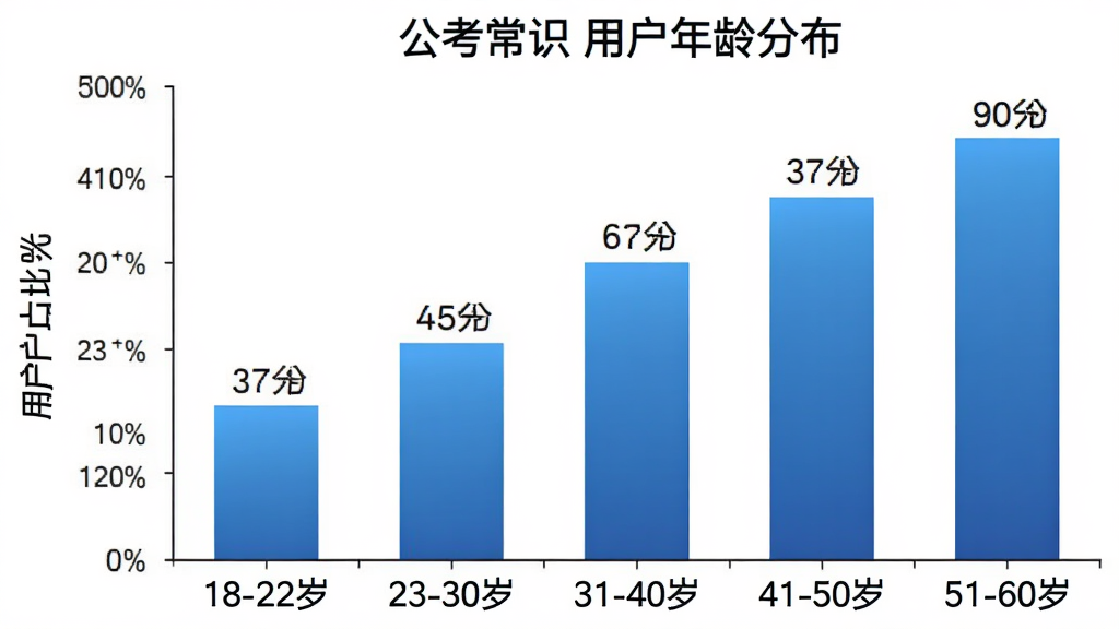 柱状图展示“公考常识”用户年龄分布,横轴为年龄段“18-22岁”“23-30岁”“31-40岁”“41-50岁”“51-60岁”,纵轴为用户占比百分比,柱体为蓝色渐变,标注具体数值,背景白色,图表简洁清晰,画质干净