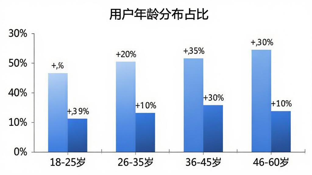 柱状图展示“数智司库”用户年龄分布,横轴为年龄段“18-25岁”“26-35岁”“36-45岁”“46-60岁”,纵轴为用户占比百分比,柱状颜色为蓝色系渐变,柱子上方标注具体百分比数字,图表标题为“用户年龄分布占比”,风格简洁商务,背景为白色,画质干净清晰,无多余装饰元素。