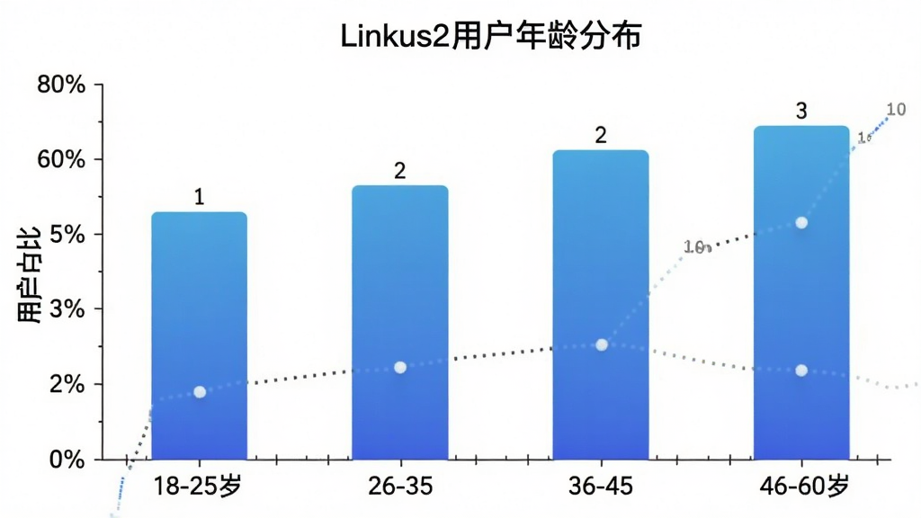 一张Linkus2用户年龄分布柱状图,横轴标注年龄段18-25岁、26-35岁、36-45岁、46-60岁,纵轴标注用户占比百分比,柱体为蓝色渐变,图表标题标注Linkus2用户年龄分布,背景白色,风格简洁数据可视化,画质干净,无多余装饰