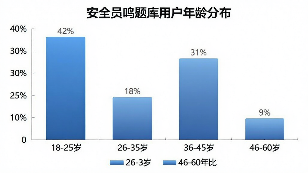 一张柱状图展示图,图表标题为“安全员鸣题库用户年龄分布”,横轴为年龄段分为“18-25岁”“26-35岁”“36-45岁”“46-60岁”四组,纵轴为百分比,柱状图显示26-35岁占比最高约42%,36-45岁约31%,18-25岁约18%,46-60岁约9%,柱子颜色为蓝色渐变,背景为白色,图表下方有图例说明,整体风格简洁商务,画质清晰无多余元素