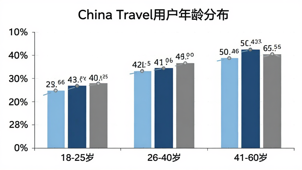 һ����״ͼչʾ��China Travel���û�����ֲ��������ע18-25�ꡢ26-40�ꡢ41-60����������Σ�����Ϊ�û�ռ�Ȱٷֱȣ�������ɫ�ֱ�Ϊǳ������������ɫ��ͼ���Ϸ���ע��China Travel�û�����ֲ��������������������ݱ�ǩ�����ɼ������ʸɾ�����