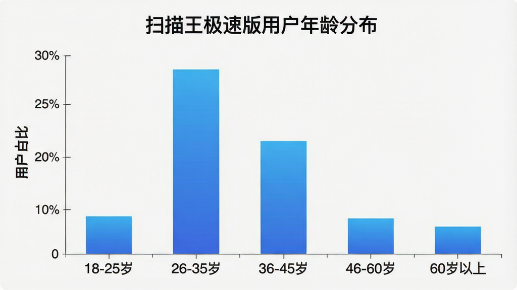 一张柱状图,横轴标注