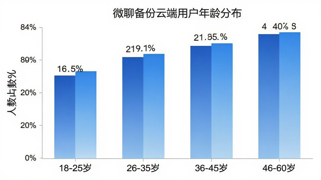 微聊备份云端用户年龄分布柱状图,横轴为年龄段“18-25岁”“26-35岁”“36-45岁”“46-60岁”,纵轴为人数占比百分比,柱状图颜色为蓝色系渐变,每个柱子上方标注具体百分比数字,背景为白色,风格简洁数据可视化,画质干净清晰,无多余元素