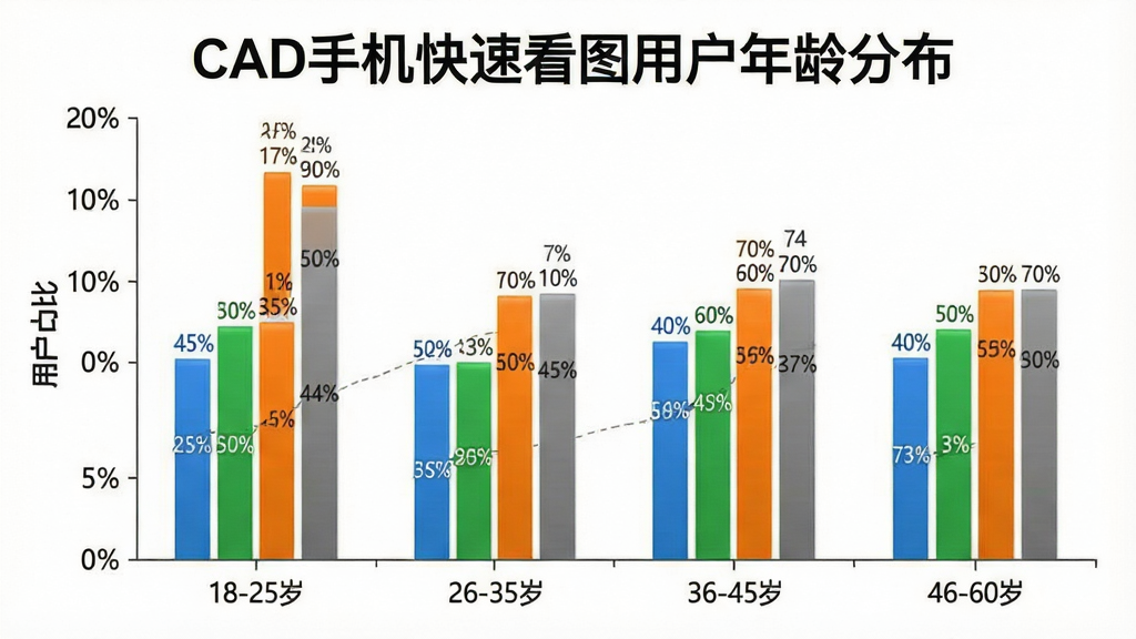 一张展示不同年龄段用户使用CAD手机快速看图软件占比的柱状图,主体是柱状图图表,布局上横轴是年龄段18-25岁、26-35岁、36-45岁、46-60岁,纵轴是用户占比百分比,柱子颜色分别为蓝色、绿色、橙色、灰色,风格是简洁的数据可视化图表风格,细节上每个柱子上方有具体的百分比数字,背景干净,画质清晰无多余元素,图片中打文字“CAD手机快速看图用户年龄分布”。