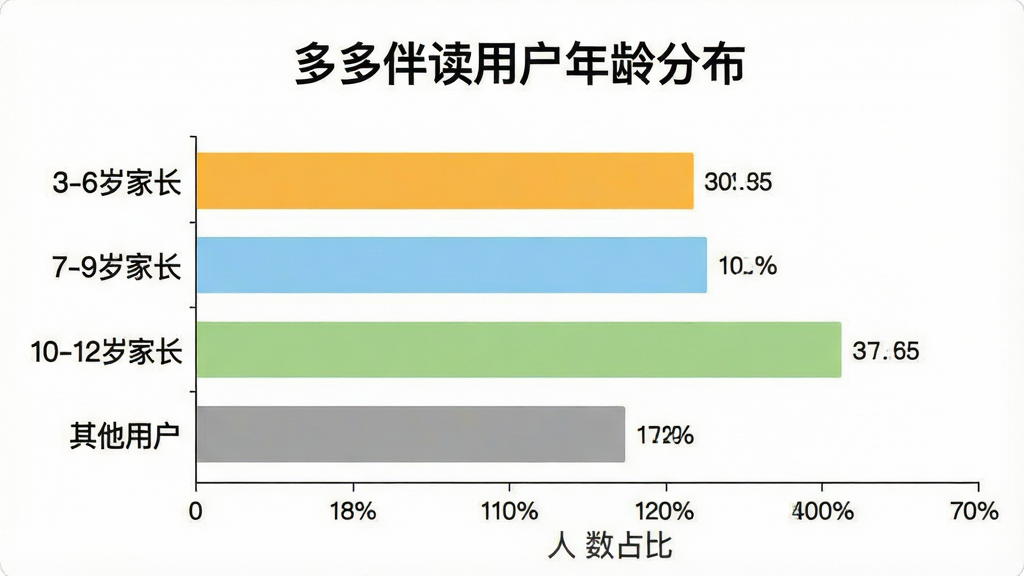 一张展示用户年龄分布柱状图的图片,画面主体是横向柱状图,纵轴标注年龄段