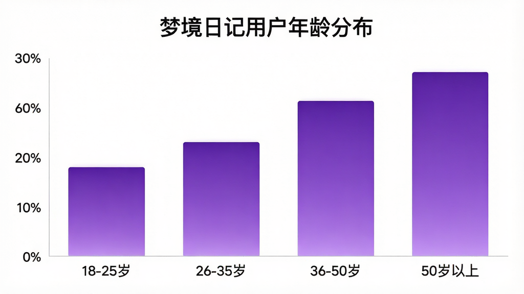柱状图展示“梦境日记”用户年龄分布,横轴为“18-25岁”“26-35岁”“36-50岁”“50岁以上”四个年龄段,纵轴为百分比,柱子颜色为渐变的紫色系,图表顶部有“梦境日记用户年龄分布”标题,背景为白色,风格简洁现代,画质干净