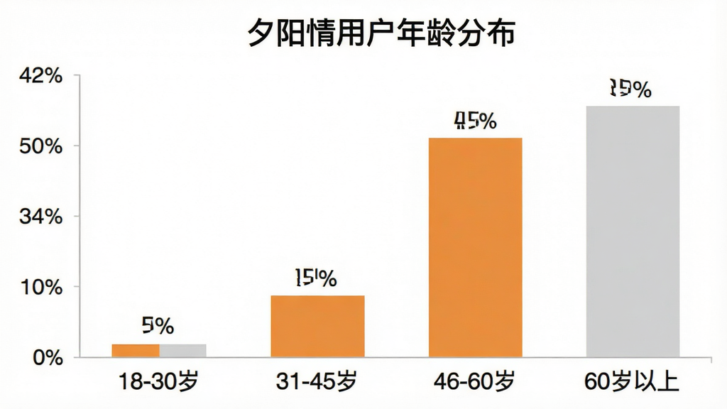 一张柱状图展示“夕阳情”用户年龄分布,横轴为年龄段“18-30岁”“31-45岁”“46-60岁”“60岁以上”,纵轴为用户人数占比百分比,柱状条分别为5%、15%、45%、35%,图表标题为“夕阳情用户年龄分布”,配色采用暖橙色和浅灰色,背景干净,数据标签清晰,画质简洁,无多余装饰