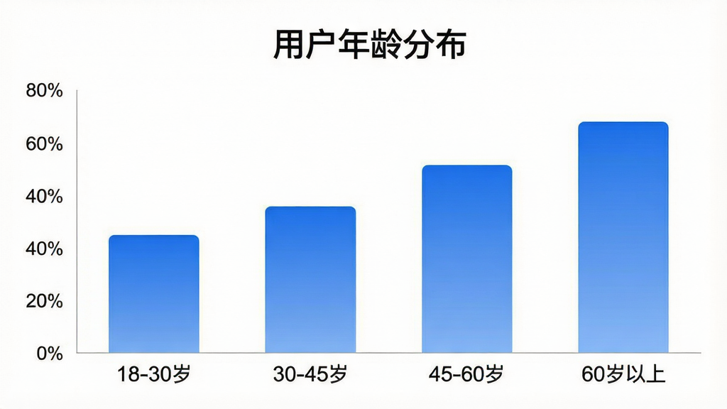 宜昌大数据用户年龄分布柱状图,画面为简洁的柱状图图表,横轴标注四个年龄段「18-30岁」「30-45岁」「45-60岁」「60岁以上」,纵轴为百分比刻度,柱体为蓝色渐变,图表上方有「用户年龄分布」标题文字,背景为纯白色,风格干净现代,画质清晰,无多余元素