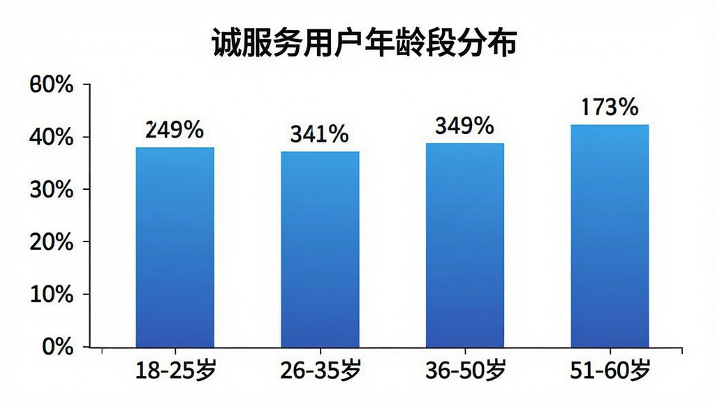 一张柱状图展示图,图表标题为“诚服务用户年龄段分布”,横轴标注“18-25岁”“26-35岁”“36-50岁”“51-60岁”,纵轴为百分比数值,柱体为蓝色渐变,背景白色,风格简洁商务,数据标签清晰,画质干净无多余元素
