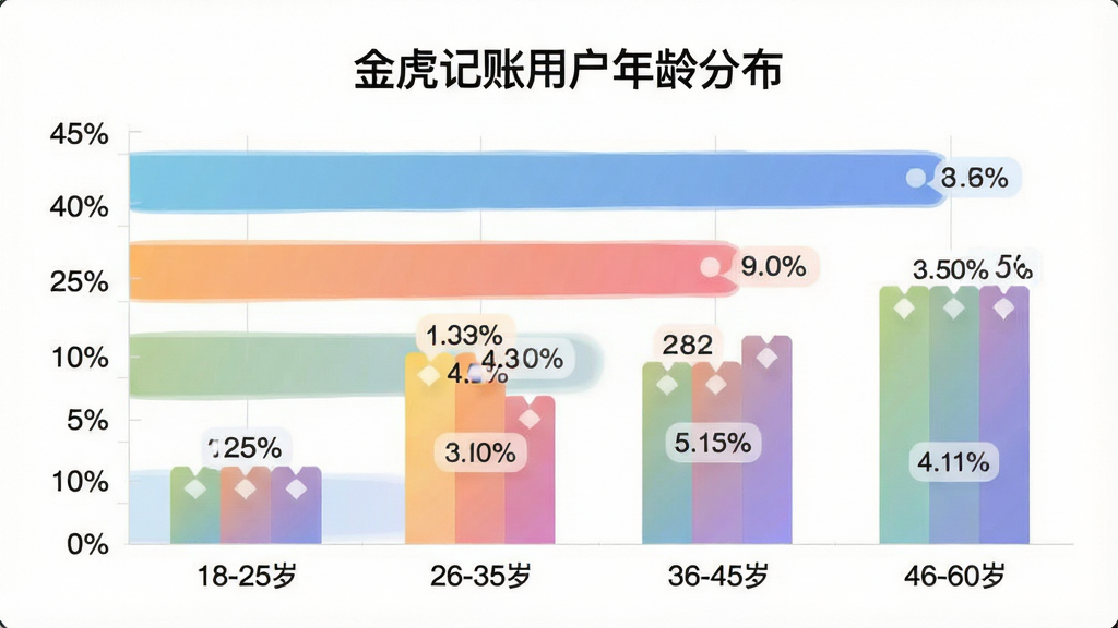 一张“金虎记账”用户年龄分布柱状图,主体是横向排列的彩色柱状图,布局上图表占据画面主要区域,横轴标注年龄段“18-25岁”“26-35岁”“36-45岁”“46-60岁”,纵轴为人数占比百分比,柱状图上方标注具体百分比数值,排版上标题为“金虎记账用户年龄分布”,风格为扁平化数据图表风,细节上柱子颜色渐变柔和、数值标签清晰,画质干净,无多余元素