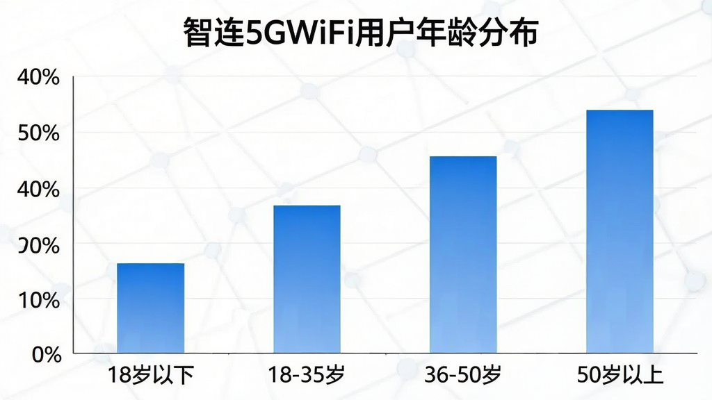 һ����״ͼչʾ������5GWiFi���û�����ֲ�������Ϊ����Ρ�18�����¡���18-35�ꡱ��36-50�ꡱ��50�����ϡ�������Ϊ�û�ռ�Ȱٷֱȣ�������ɫΪ��ɫ���䣬ͼ���Ϸ��б��⡰����5GWiFi�û�����ֲ����������������񣬻��ʸɾ��޶���Ԫ��