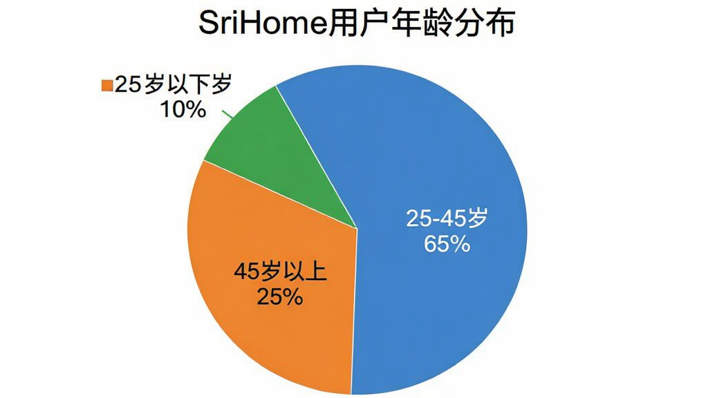 һ����״ͼ������Ϊ��SriHome�û�����ֲ�������ͼ��Ϊ���飬����Ϊ��25-45�� 65%������ɫ��ʾ���ڶ���Ϊ��45������ 25%���ó�ɫ��ʾ����С��Ϊ��25������ 10%������ɫ��ʾ������Ϊ��ɫ��ͼ����������������ʸɾ����޶���Ԫ��