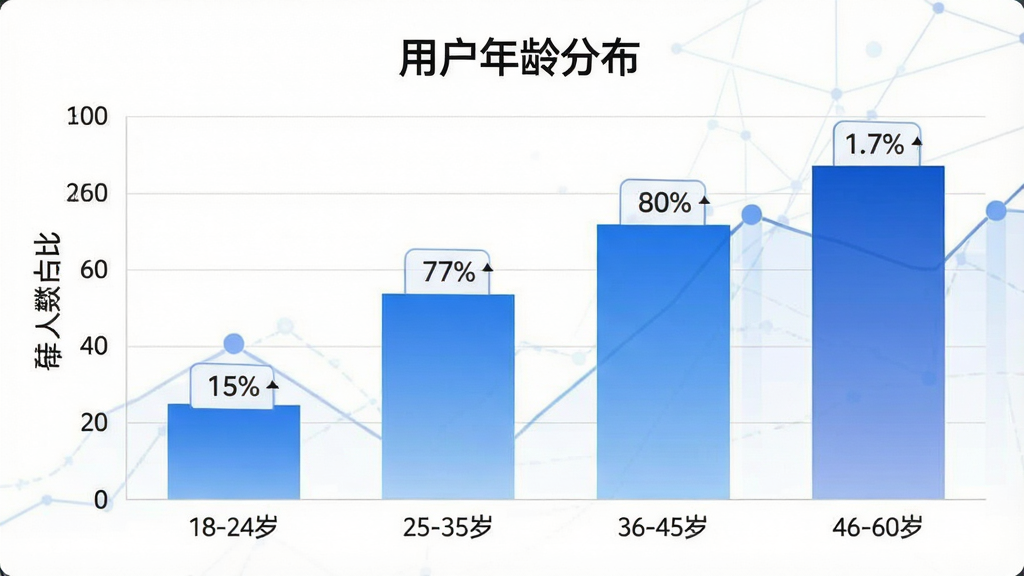 一张数据统计图表,画面为柱状图展示「薯抓」用户年龄分布,横轴标注年龄段「18-24岁」「25-35岁」「36-45岁」「46-60岁」,纵轴为人数占比,柱子颜色为渐变的蓝色系,图表标题为「用户年龄分布」,整体布局简洁,数据标签清晰可见,风格现代商务,画质干净。