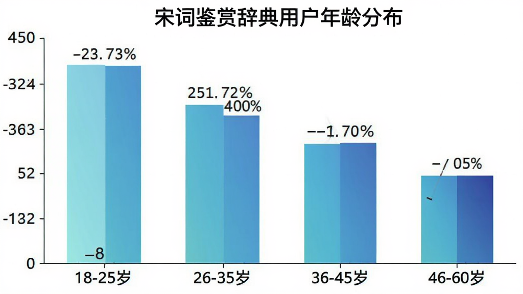 柱状图展示宋词鉴赏辞典用户年龄段分布,横轴为“18-25岁”“26-35岁”“36-45岁”“46-60岁”,纵轴为人数占比,柱体颜色由浅青到深蓝渐变,图表标题为“宋词鉴赏辞典用户年龄分布”,背景简洁,数据标签清晰,画质干净