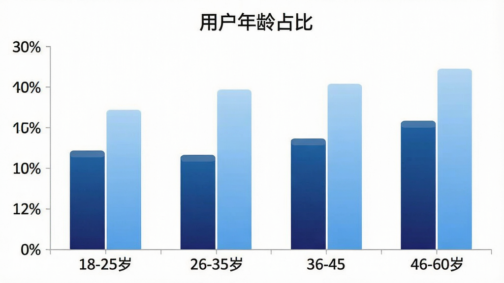 一张柱状图展示“保管”用户年龄分布,横轴为18-25岁、26-35岁、36-45岁、46-60岁四个年龄段,纵轴为百分比,柱体颜色为深蓝和浅蓝渐变,图表标题为“用户年龄占比”,风格简洁商务,画质干净,无多余元素