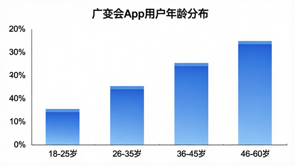 一张柱状图,横轴为年龄段“18-25岁”“26-35岁”“36-45岁”“46-60岁”,纵轴为用户占比百分比,柱体颜色为蓝色渐变,图表标题为“广交会App用户年龄分布”,背景为白色,风格简洁数据可视化,画质清晰干净