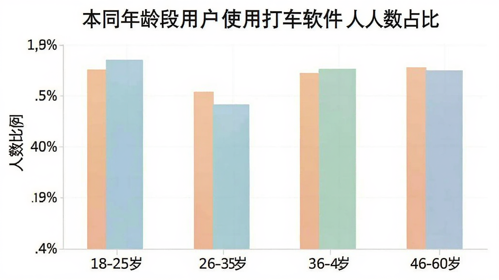一张柱状图展示不同年龄段用户使用打车软件的人数占比,横轴标注年龄段18-25岁、26-35岁、36-45岁、46-60岁,纵轴标注人数比例,图表风格简洁清晰,配色柔和,画质干净无多余元素