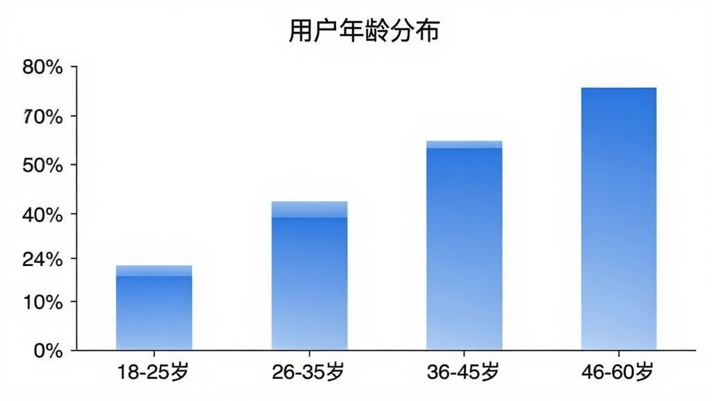 一张柱状图,展示“安心清理通”用户年龄分布,横轴为年龄段“18-25岁”、“26-35岁”、“36-45岁”、“46-60岁”,纵轴为用户占比百分比,柱状图颜色为蓝色渐变,图表标题为“用户年龄分布”,风格简洁清晰