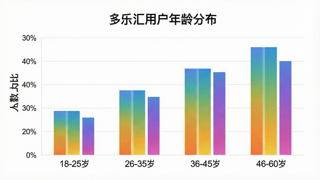 一张柱状图展示“多乐汇”用户年龄分布,横轴为年龄段“18-25岁”“26-35岁”“36-45岁”“46-60岁”,纵轴为人数占比,柱体颜色为渐变色,图表标题为“多乐汇用户年龄分布”,背景干净,风格简洁现代,画质清晰,无多余元素